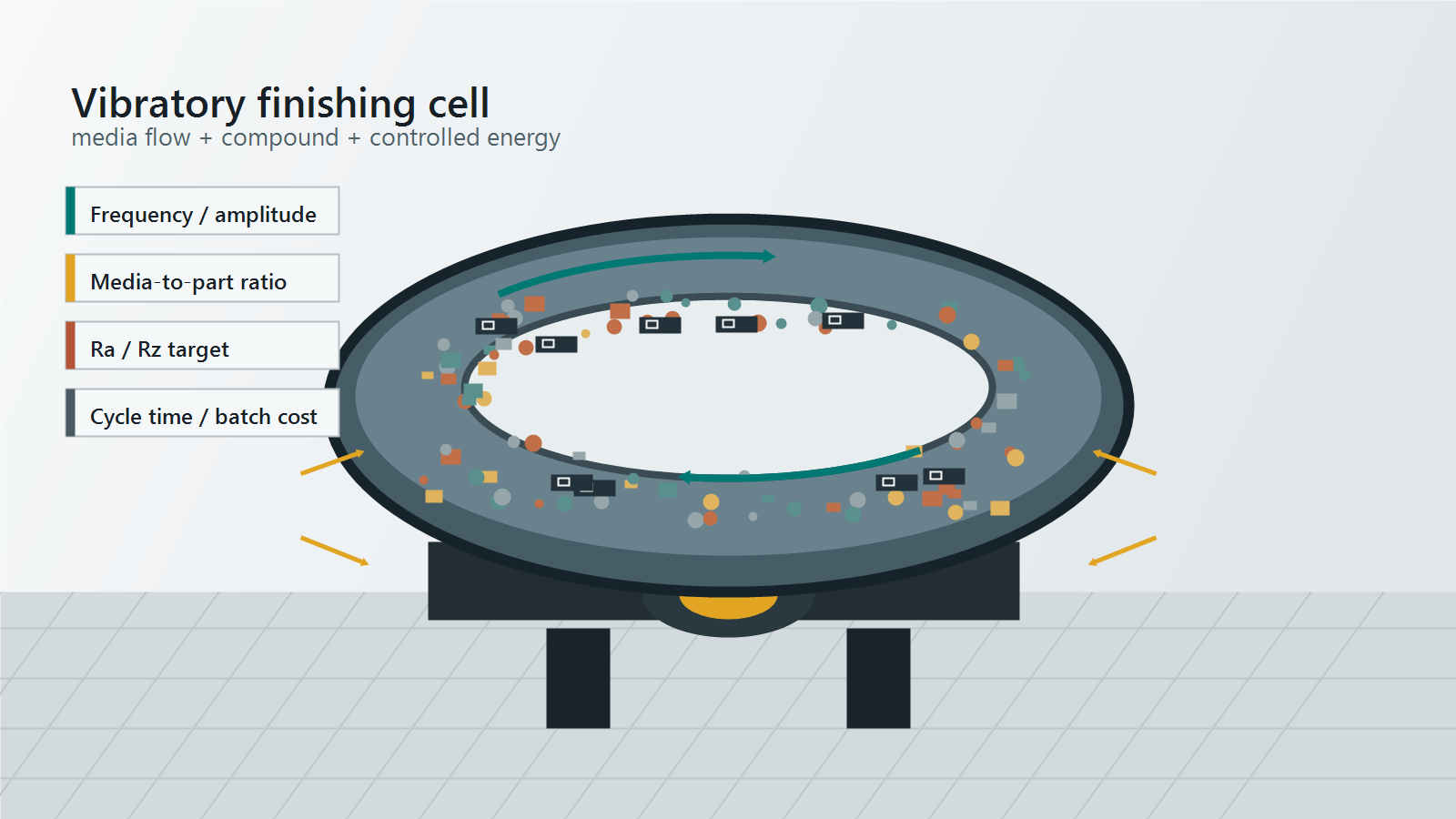 Technical illustration of vibratory finishing equipment with media flow, process variables and batch-cost controls